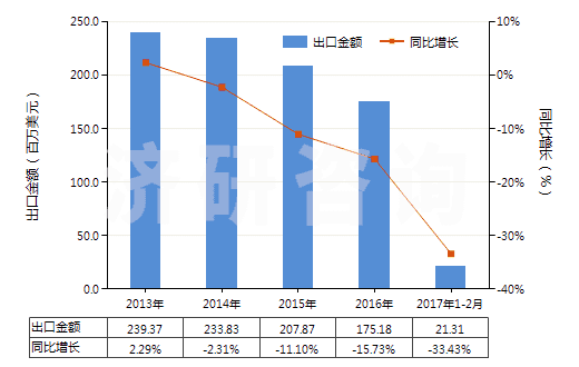 2013-2017年2月中國聚酯短纖＜85%棉混漂白平紋布（平米重≤170g）(HS55131120)出口總額及增速統(tǒng)計